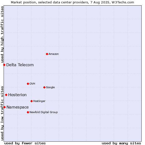 Market position of Hosterion vs. Namespace vs. Delta Telecom