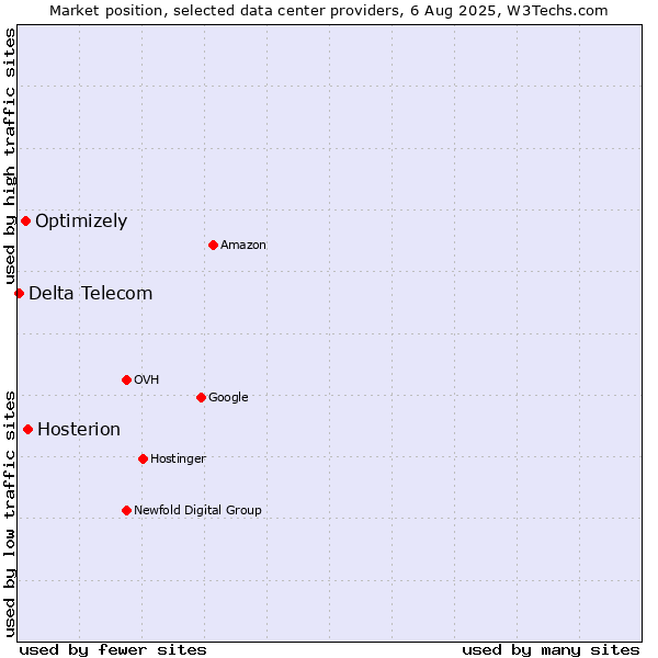 Market position of Hosterion vs. Optimizely vs. Delta Telecom