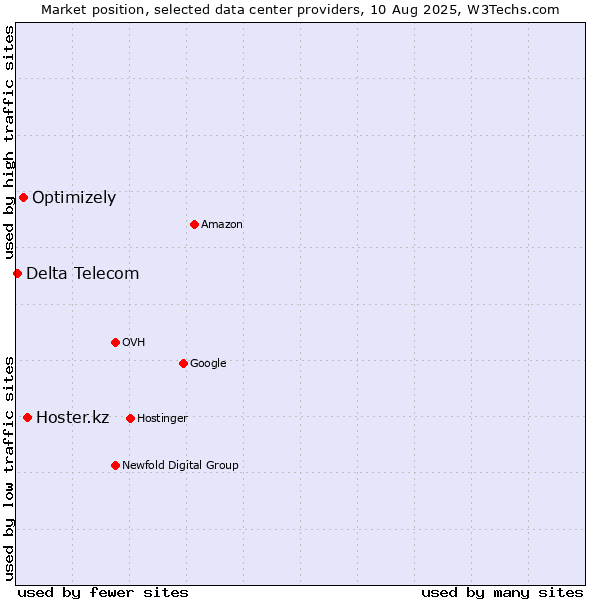 Market position of Hoster.kz vs. Optimizely vs. Delta Telecom