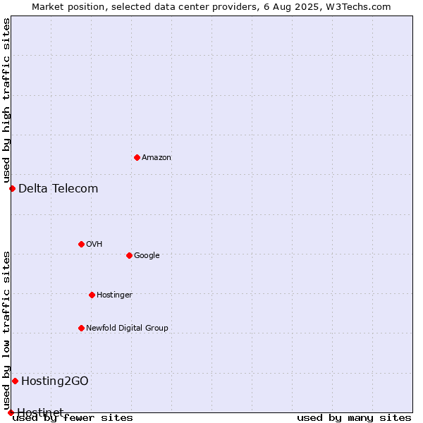 Market position of Hosting2GO vs. Delta Telecom vs. Hostinet
