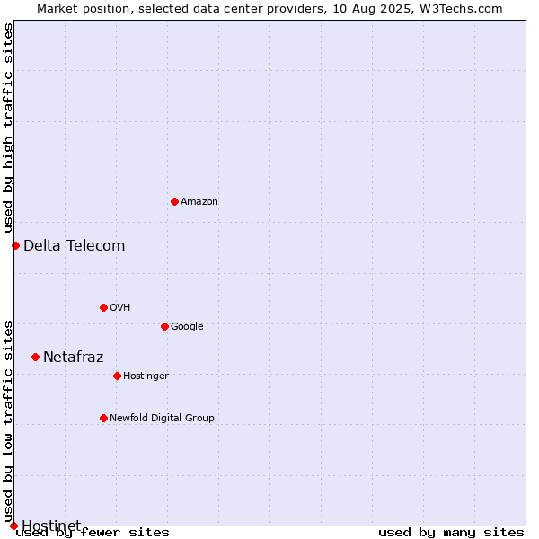 Market position of Netafraz vs. Delta Telecom vs. Hostinet