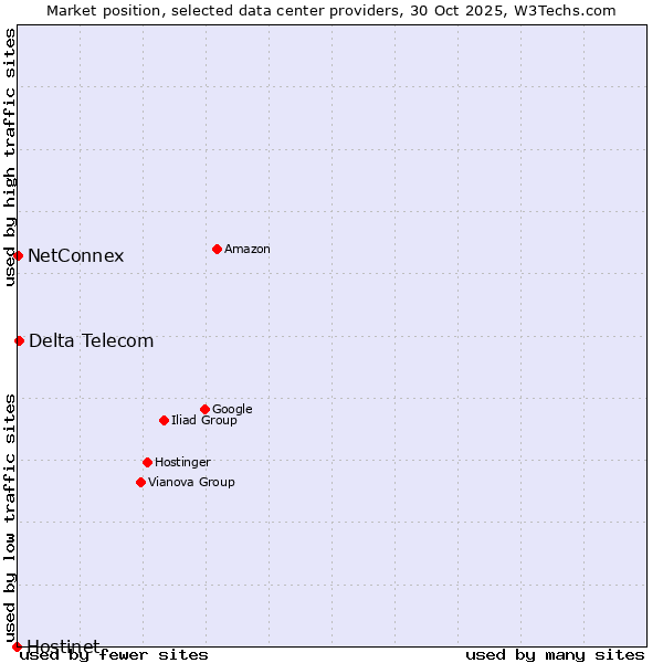 Market position of Delta Telecom vs. NetConnex vs. Hostinet