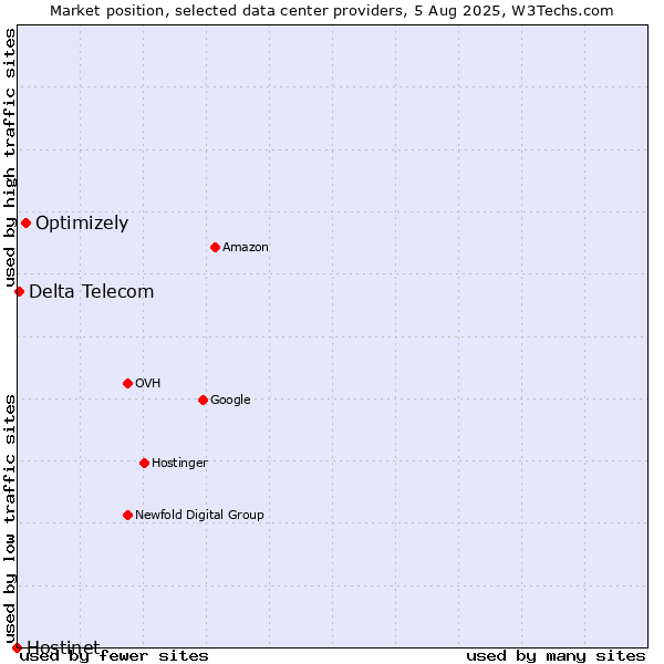 Market position of Optimizely vs. Delta Telecom vs. Hostinet