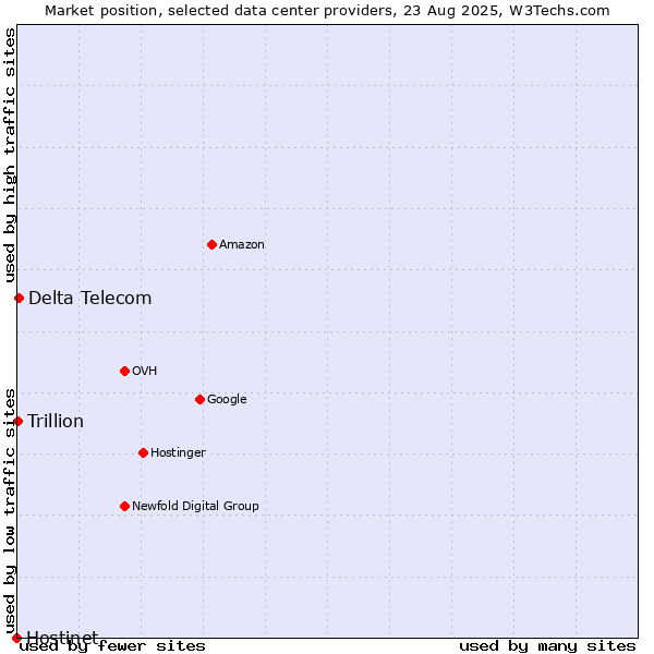 Market position of Delta Telecom vs. Trillion vs. Hostinet