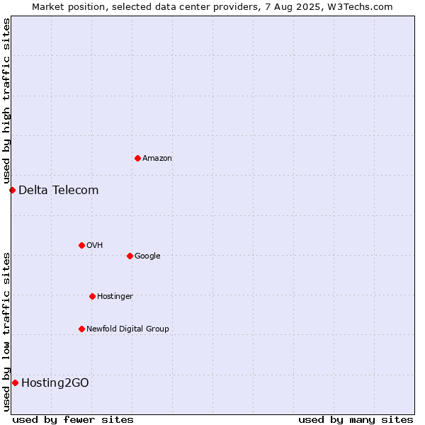 Market position of Hosting2GO vs. Delta Telecom