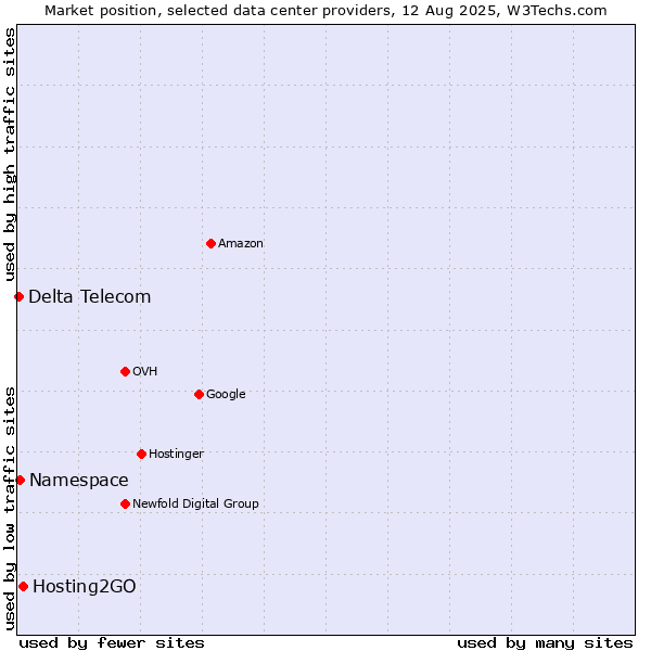 Market position of Hosting2GO vs. Namespace vs. Delta Telecom