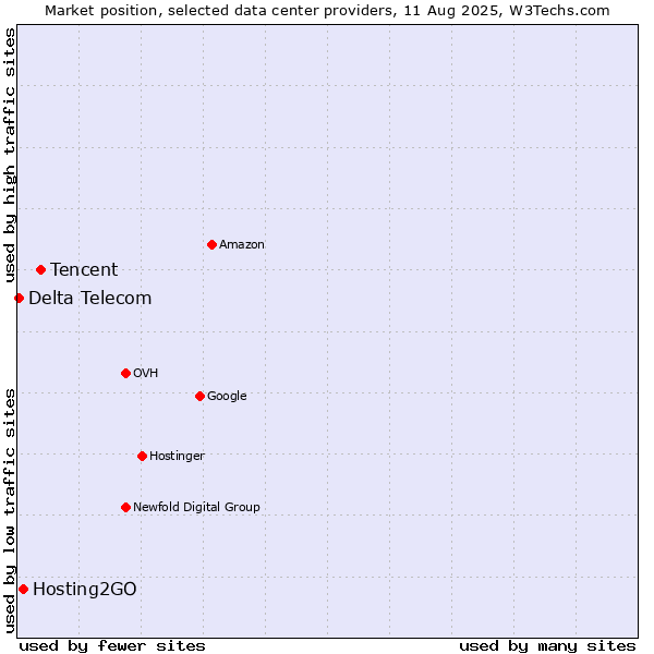Market position of Tencent vs. Hosting2GO vs. Delta Telecom