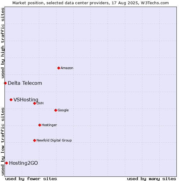 Market position of VSHosting vs. Hosting2GO vs. Delta Telecom