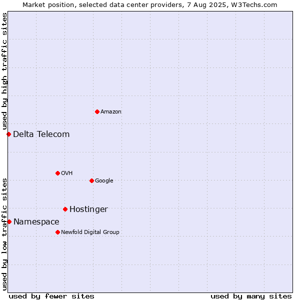 Market position of Hostinger vs. Namespace vs. Delta Telecom