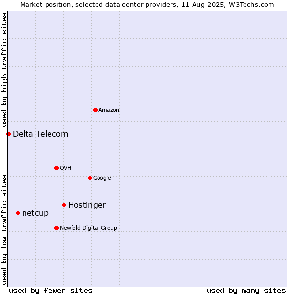 Market position of Hostinger vs. netcup vs. Delta Telecom