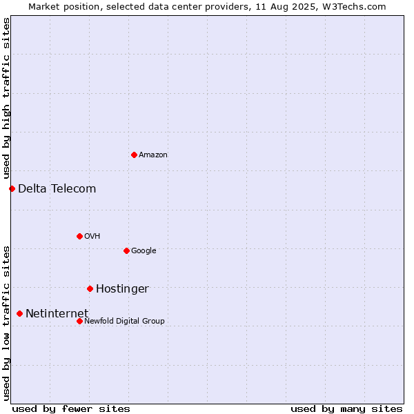 Market position of Hostinger vs. Netinternet vs. Delta Telecom