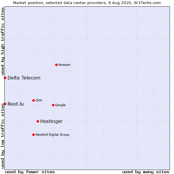 Market position of Hostinger vs. Delta Telecom vs. Root.lu