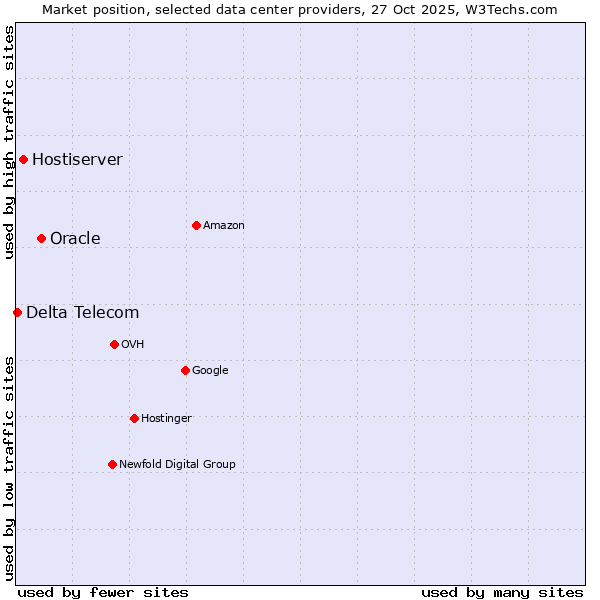 Market position of Oracle vs. Hostiserver vs. Delta Telecom