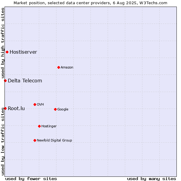 Market position of Hostiserver vs. Delta Telecom vs. Root.lu