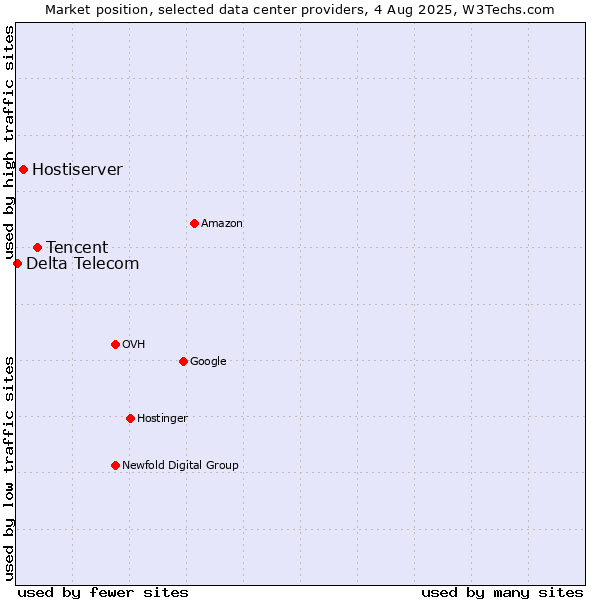 Market position of Tencent vs. Hostiserver vs. Delta Telecom