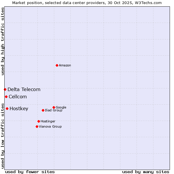 Market position of Hostkey vs. Cellcom vs. Delta Telecom