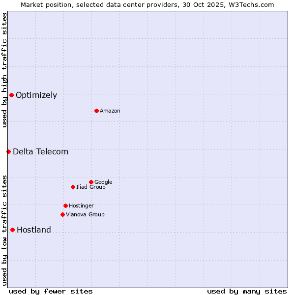 Market position of Hostland vs. Optimizely vs. Delta Telecom
