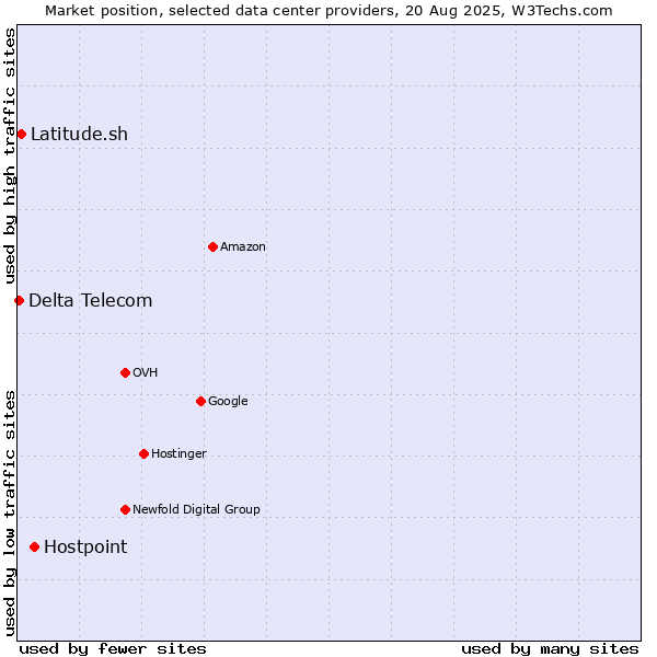 Market position of Hostpoint vs. Latitude.sh vs. Delta Telecom
