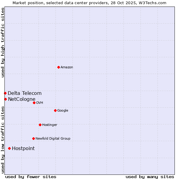 Market position of Hostpoint vs. NetCologne vs. Delta Telecom