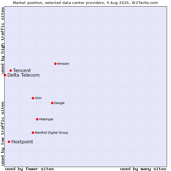 Market position of Tencent vs. Hostpoint vs. Delta Telecom