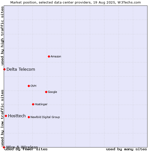 Market position of Hosttech vs. Delta Telecom vs. Wire & Wireless