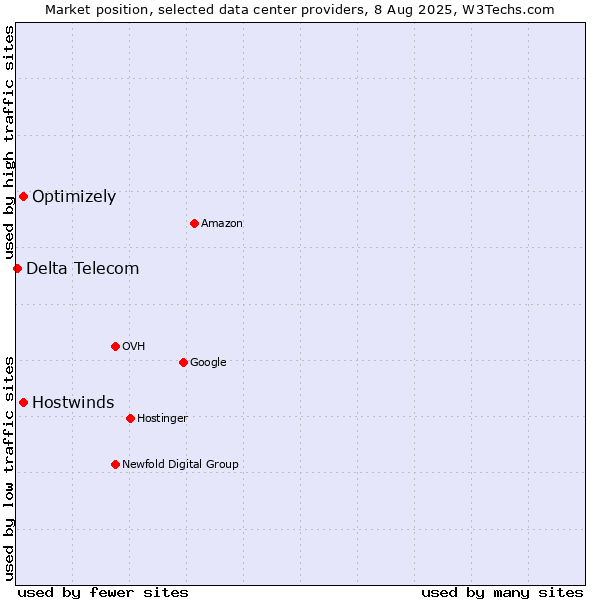 Market position of Optimizely vs. Hostwinds vs. Delta Telecom