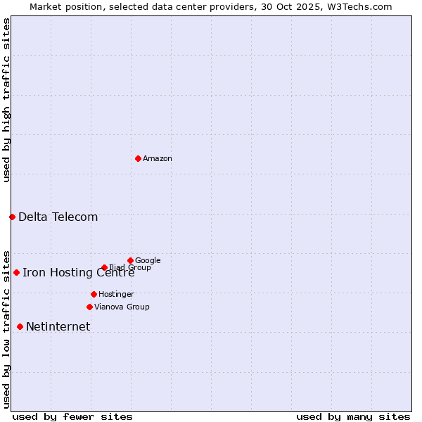 Market position of Netinternet vs. Iron Hosting Centre vs. Delta Telecom