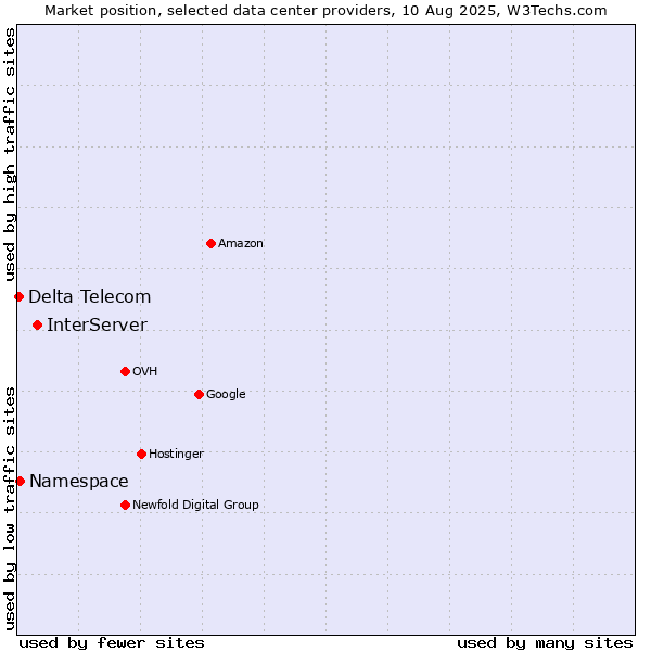 Market position of InterServer vs. Namespace vs. Delta Telecom