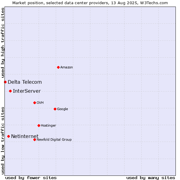 Market position of InterServer vs. Netinternet vs. Delta Telecom