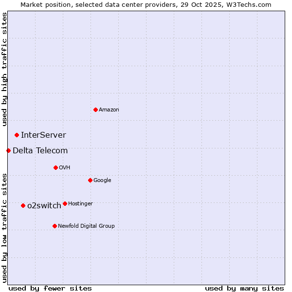 Market position of o2switch vs. InterServer vs. Delta Telecom