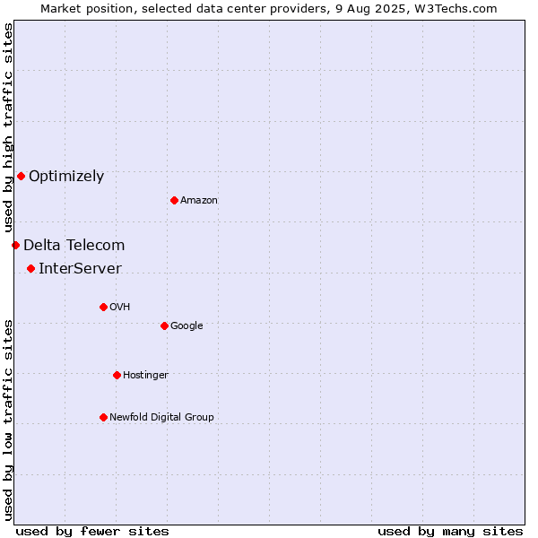 Market position of InterServer vs. Optimizely vs. Delta Telecom