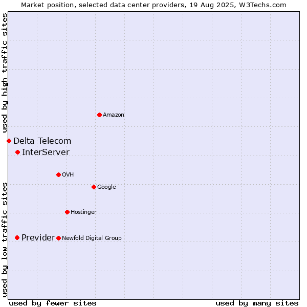 Market position of InterServer vs. Previder vs. Delta Telecom