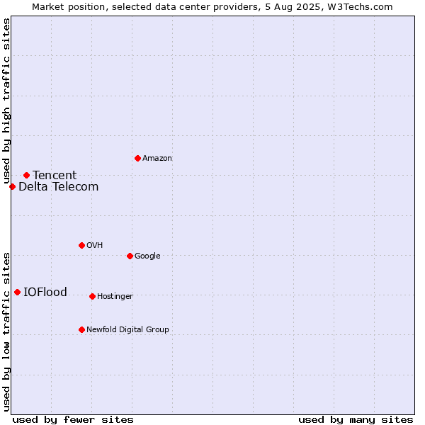 Market position of Tencent vs. IOFlood vs. Delta Telecom