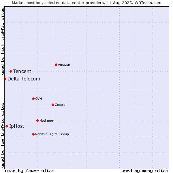 Market position of Tencent vs. IpHost vs. Delta Telecom