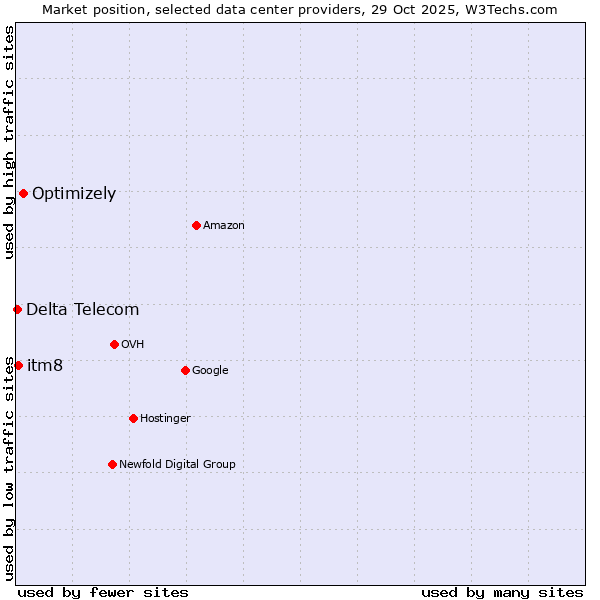 Market position of Optimizely vs. itm8 vs. Delta Telecom