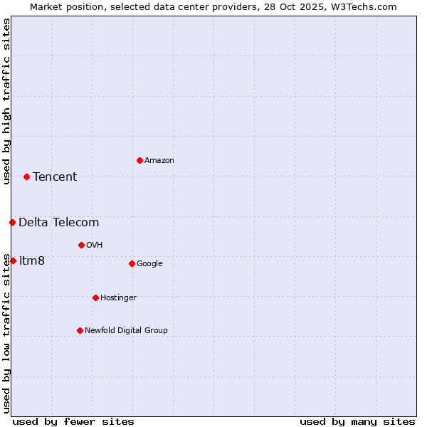 Market position of Tencent vs. itm8 vs. Delta Telecom