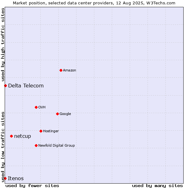 Market position of netcup vs. Delta Telecom vs. Itenos