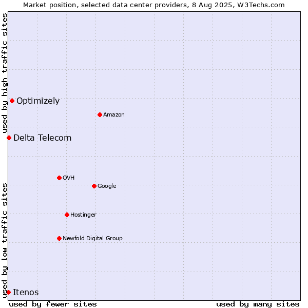 Market position of Optimizely vs. Delta Telecom vs. Itenos