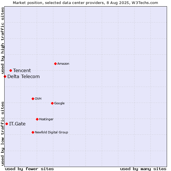 Market position of Tencent vs. IT.Gate vs. Delta Telecom