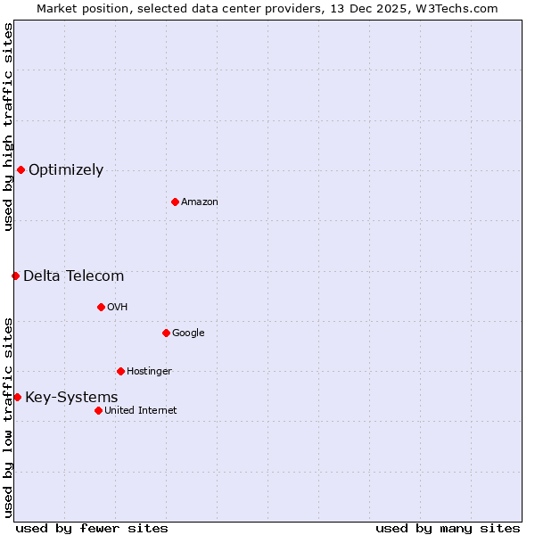 Market position of Optimizely vs. Key-Systems vs. Delta Telecom