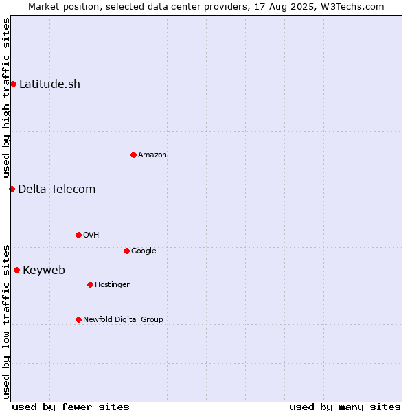 Market position of Keyweb vs. Latitude.sh vs. Delta Telecom