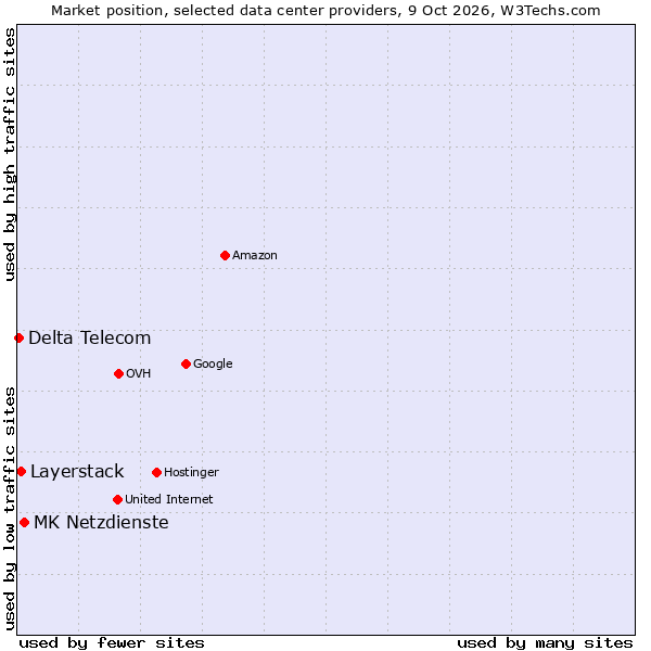 Market position of MK Netzdienste vs. Layerstack vs. Delta Telecom
