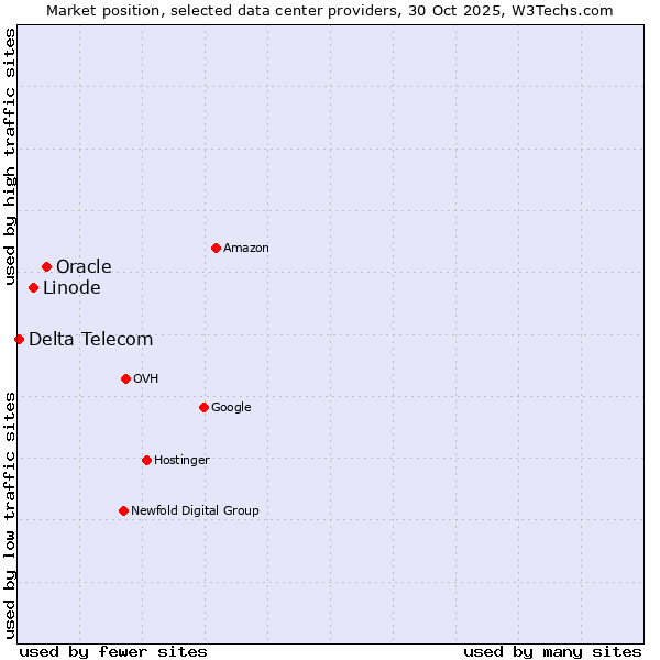 Market position of Oracle vs. Linode vs. Delta Telecom