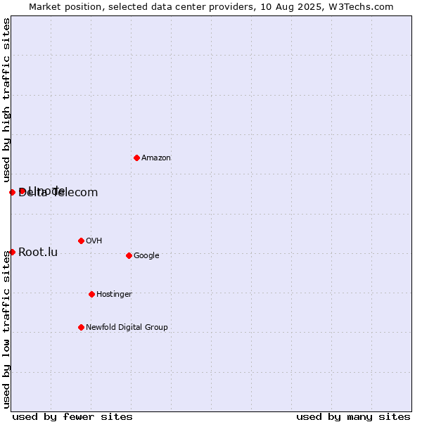 Market position of Linode vs. Delta Telecom vs. Root.lu