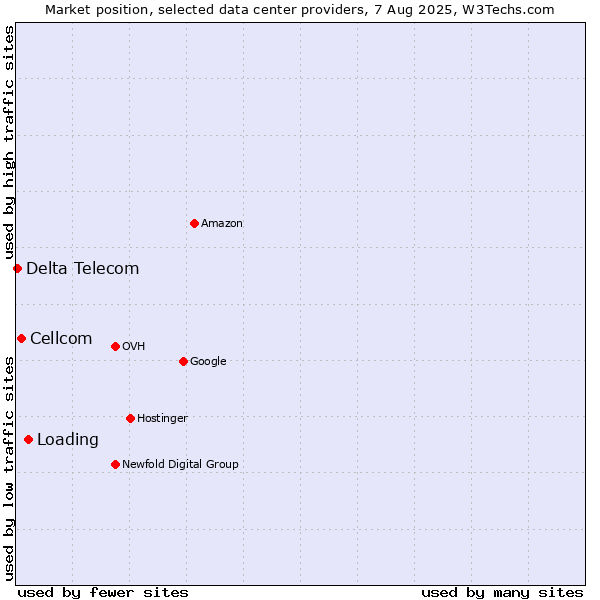 Market position of Loading vs. Cellcom vs. Delta Telecom