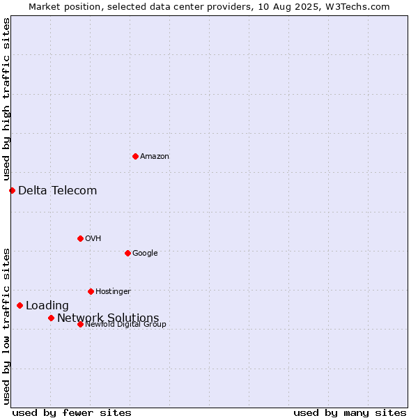 Market position of Network Solutions vs. Loading vs. Delta Telecom