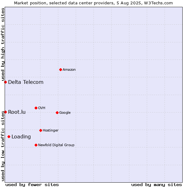Market position of Loading vs. Delta Telecom vs. Root.lu