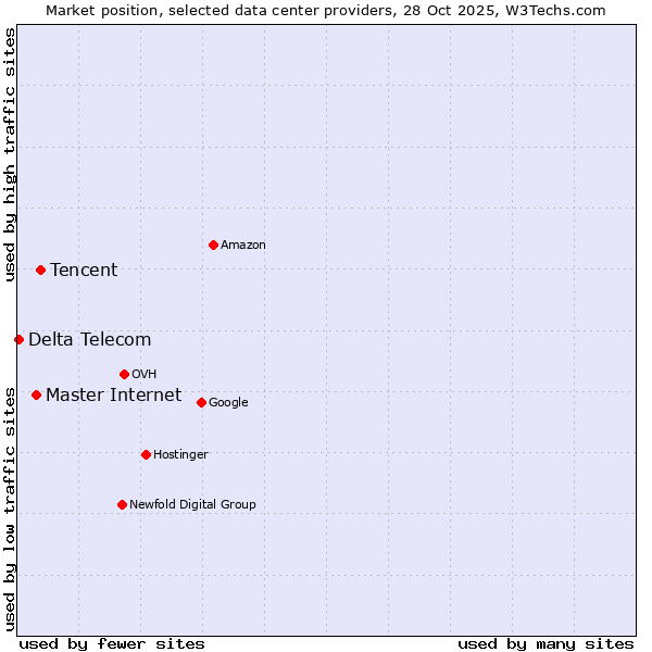 Market position of Tencent vs. Master Internet vs. Delta Telecom