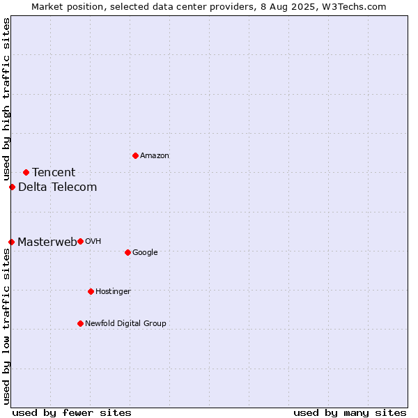 Market position of Tencent vs. Delta Telecom vs. Masterweb