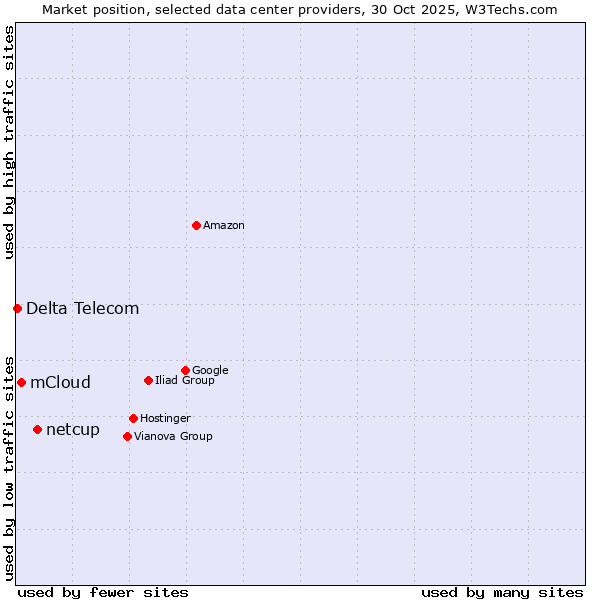 Market position of netcup vs. mCloud vs. Delta Telecom